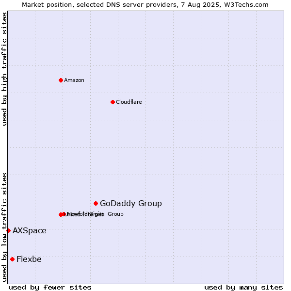 Market position of GoDaddy Group vs. Flexbe vs. AXSpace