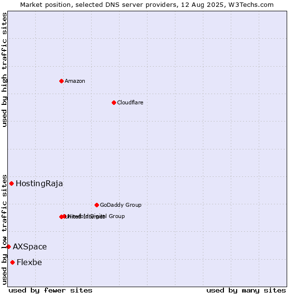 Market position of Flexbe vs. HostingRaja vs. AXSpace