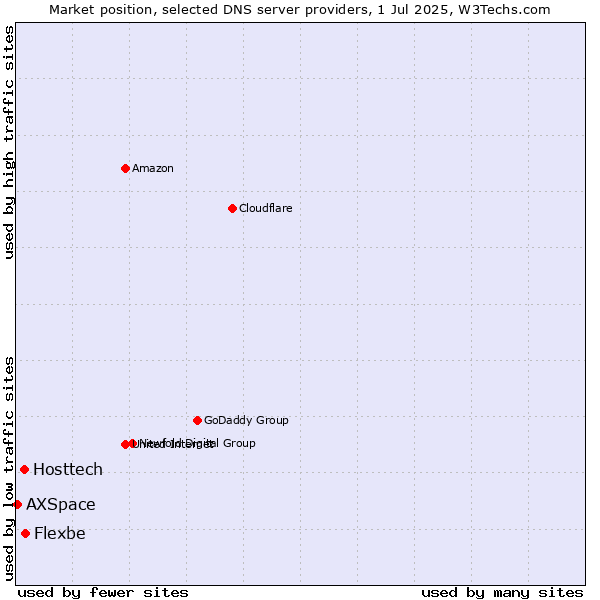 Market position of Flexbe vs. Hosttech vs. AXSpace