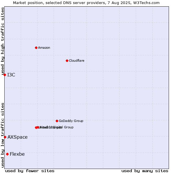 Market position of Flexbe vs. AXSpace vs. I3C
