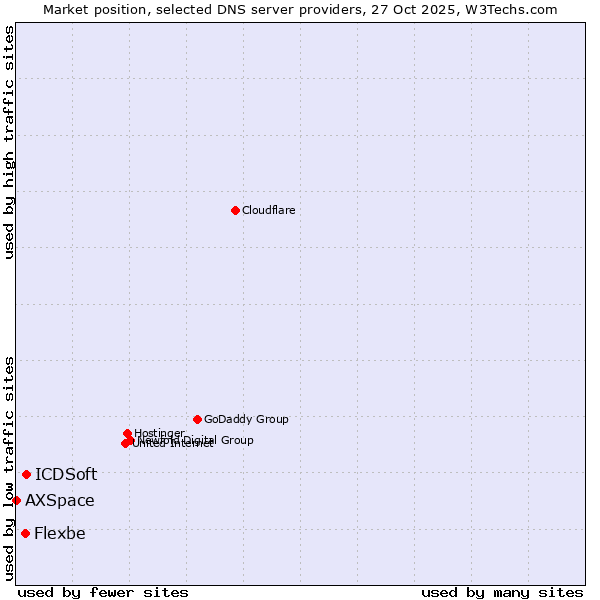 Market position of ICDSoft vs. Flexbe vs. AXSpace