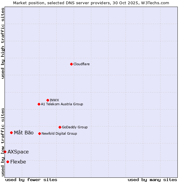 Market position of Mắt Bão vs. Flexbe vs. AXSpace