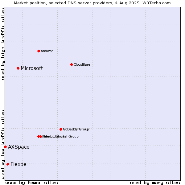 Market position of Microsoft vs. Flexbe vs. AXSpace