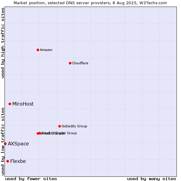 Market position of MiroHost vs. Flexbe vs. AXSpace