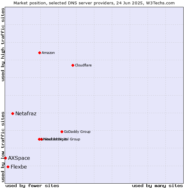 Market position of Netafraz vs. Flexbe vs. AXSpace