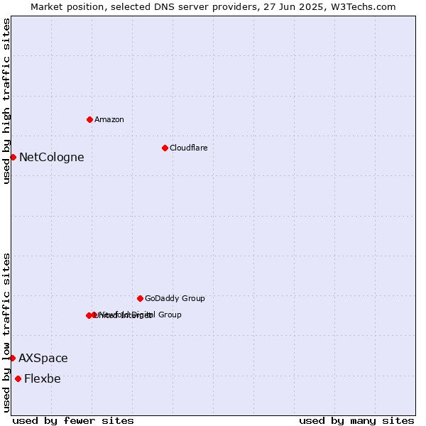 Market position of Flexbe vs. NetCologne vs. AXSpace