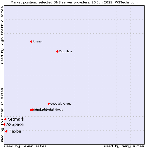 Market position of Flexbe vs. Netmark vs. AXSpace
