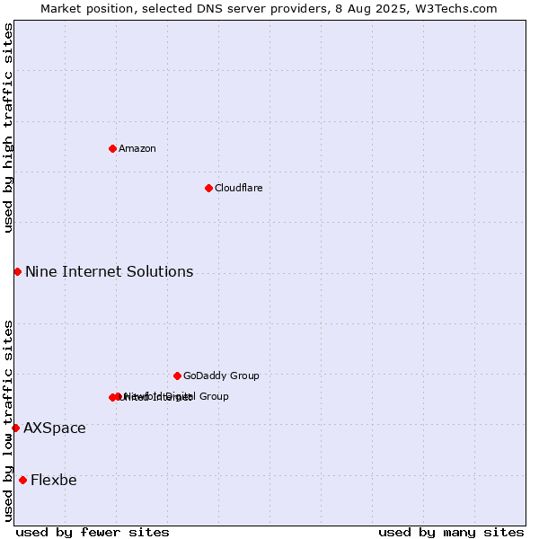 Market position of Flexbe vs. Nine Internet Solutions vs. AXSpace