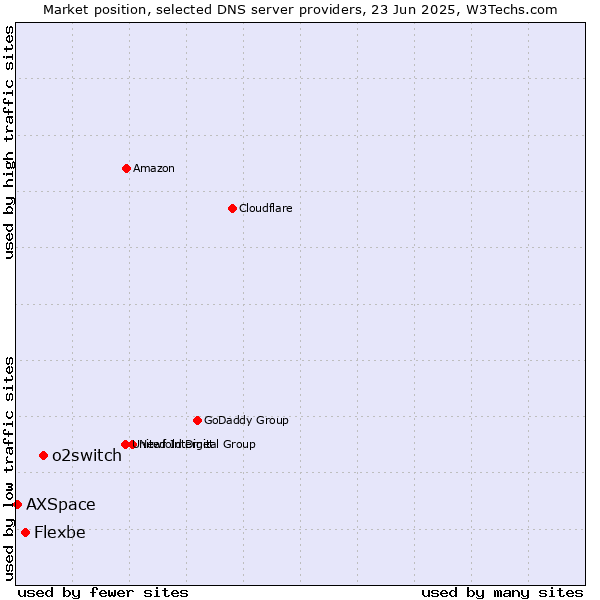 Market position of o2switch vs. Flexbe vs. AXSpace