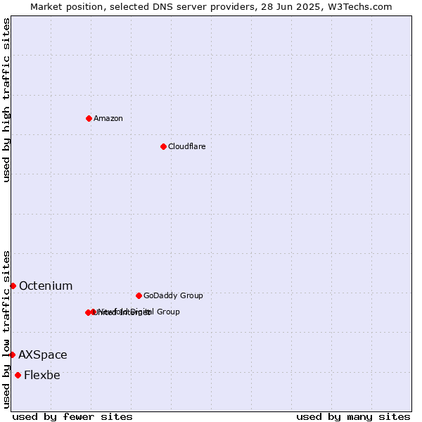 Market position of Flexbe vs. Octenium vs. AXSpace