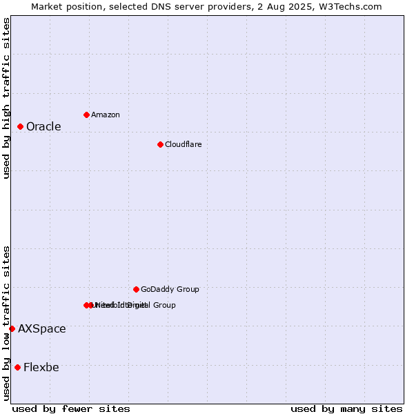 Market position of Oracle vs. Flexbe vs. AXSpace