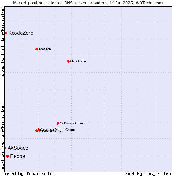 Market position of Flexbe vs. RcodeZero vs. AXSpace
