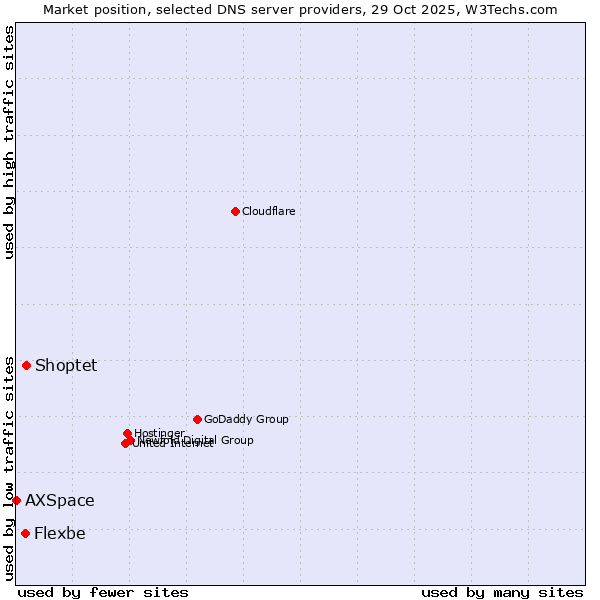 Market position of Shoptet vs. Flexbe vs. AXSpace