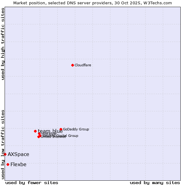 Market position of team.blue vs. Flexbe vs. AXSpace