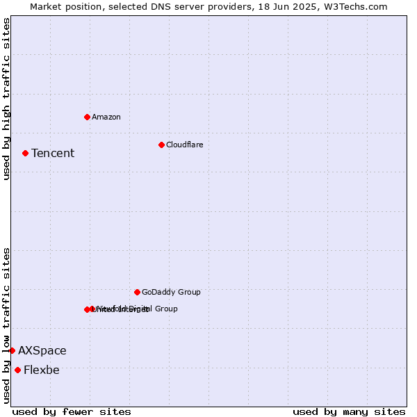 Market position of Tencent vs. Flexbe vs. AXSpace