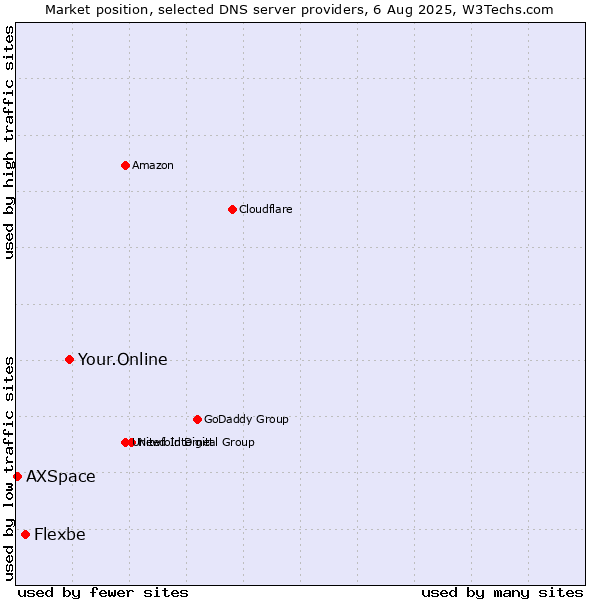 Market position of Your.Online vs. Flexbe vs. AXSpace