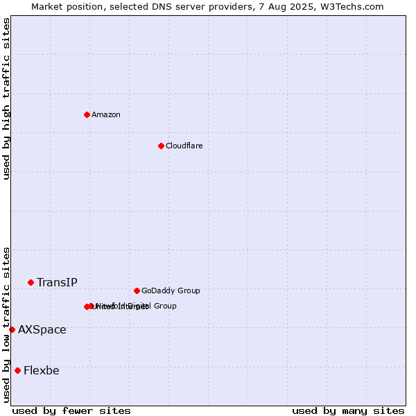 Market position of TransIP vs. Flexbe vs. AXSpace