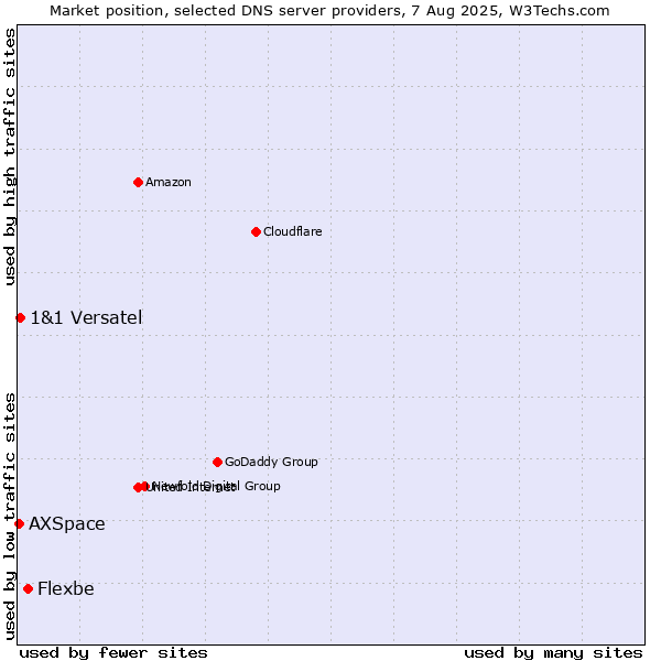 Market position of Flexbe vs. 1&1 Versatel vs. AXSpace