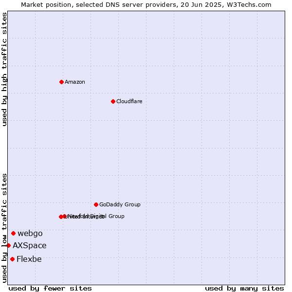 Market position of webgo vs. Flexbe vs. AXSpace