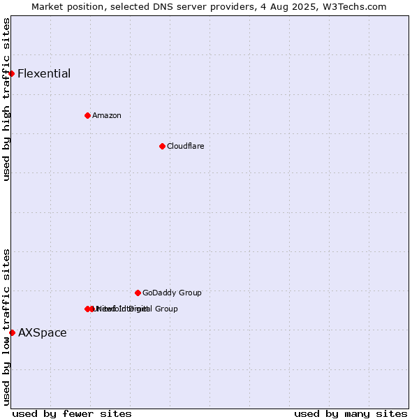 Market position of AXSpace vs. Flexential