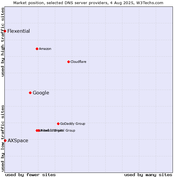 Market position of Google vs. AXSpace vs. Flexential