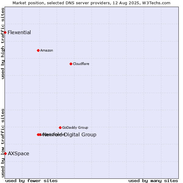 Market position of Newfold Digital Group vs. AXSpace vs. Flexential