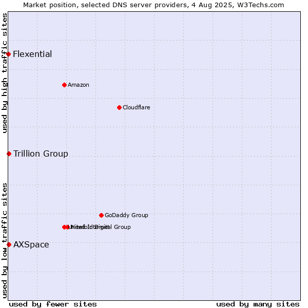 Market position of Trillion Group vs. AXSpace vs. Flexential