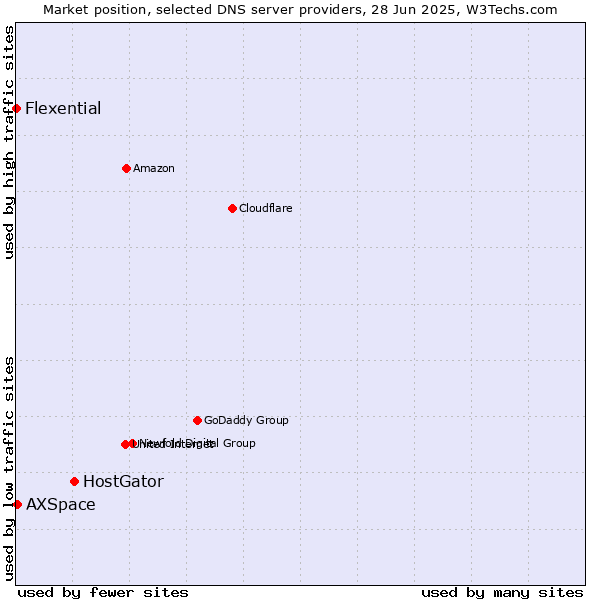 Market position of HostGator vs. AXSpace vs. Flexential