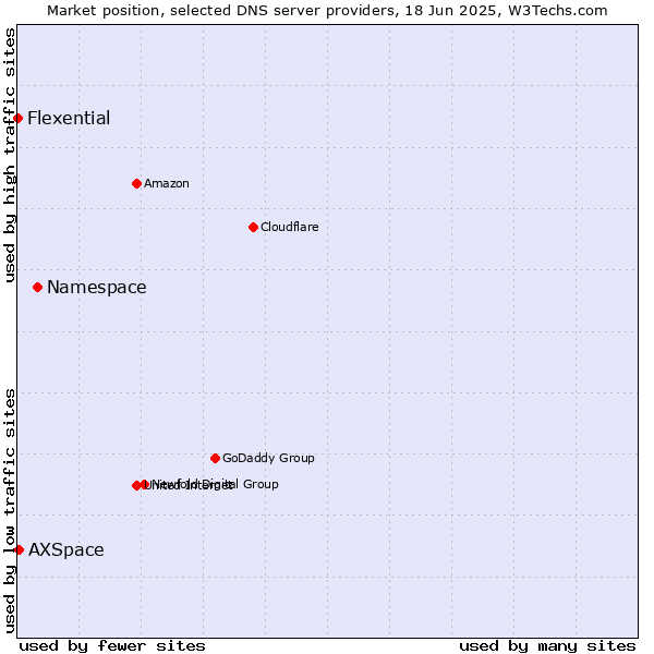 Market position of Namespace vs. AXSpace vs. Flexential