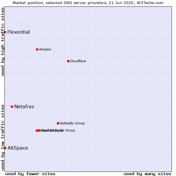 Market position of Netafraz vs. AXSpace vs. Flexential