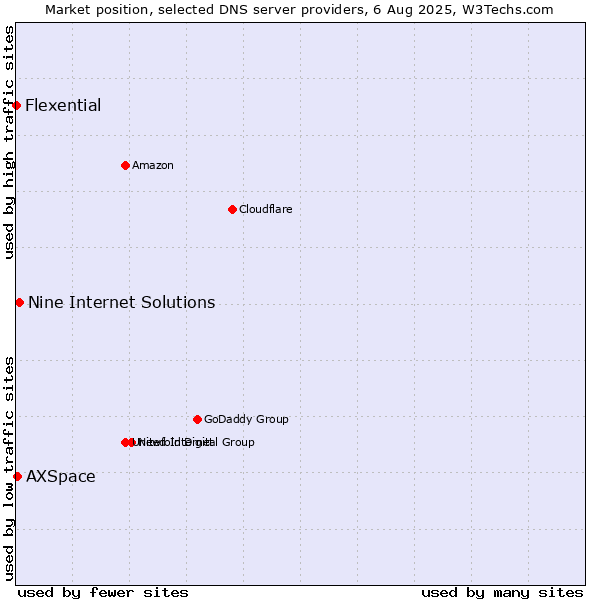Market position of Nine Internet Solutions vs. AXSpace vs. Flexential