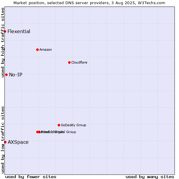 Market position of No-IP vs. AXSpace vs. Flexential