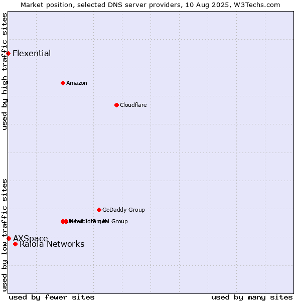 Market position of Raiola Networks vs. AXSpace vs. Flexential