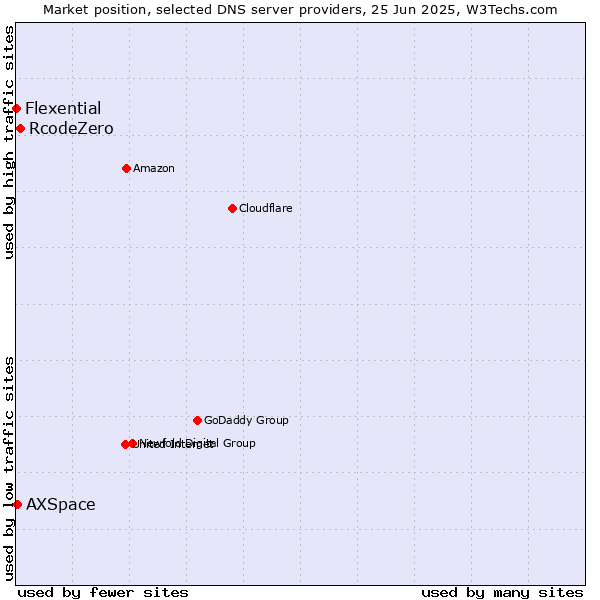 Market position of RcodeZero vs. AXSpace vs. Flexential