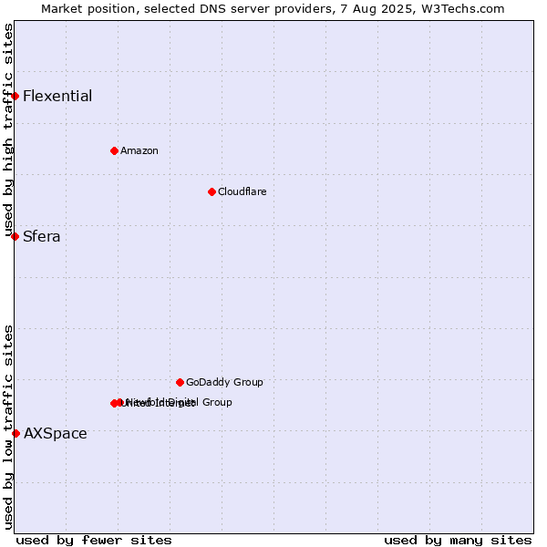 Market position of AXSpace vs. Sfera vs. Flexential