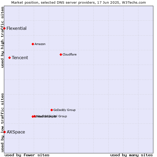 Market position of Tencent vs. AXSpace vs. Flexential