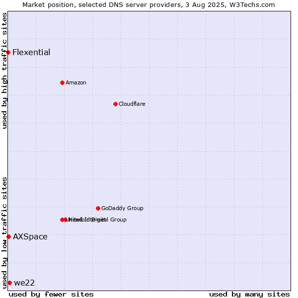 Market position of we22 vs. AXSpace vs. Flexential