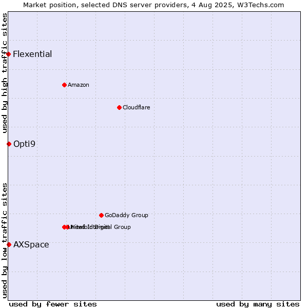 Market position of Opti9 vs. AXSpace vs. Flexential