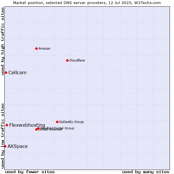 Market position of Flexwebhosting vs. Cellcom vs. AXSpace