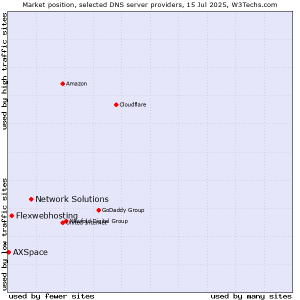 Market position of Network Solutions vs. Flexwebhosting vs. AXSpace