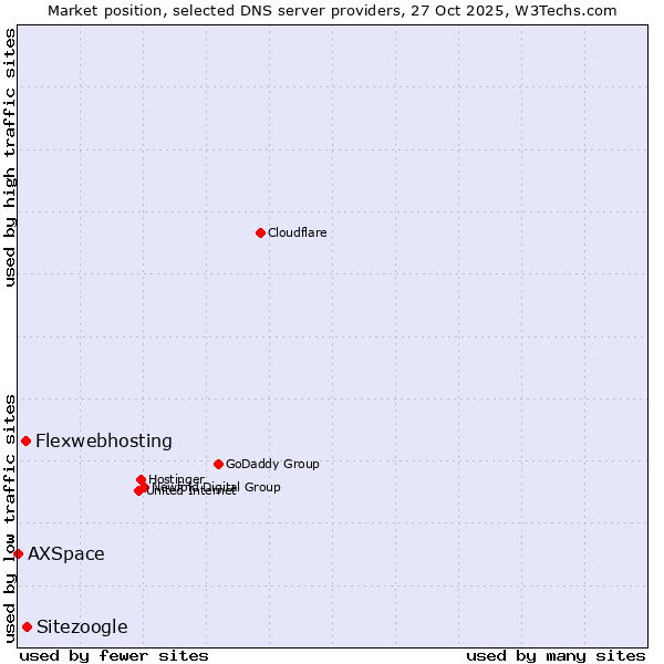 Market position of Sitezoogle vs. Flexwebhosting vs. AXSpace
