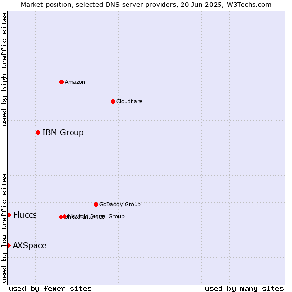Market position of IBM Group vs. Fluccs vs. AXSpace
