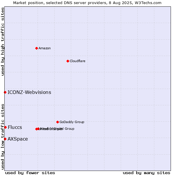 Market position of Fluccs vs. AXSpace vs. ICONZ-Webvisions