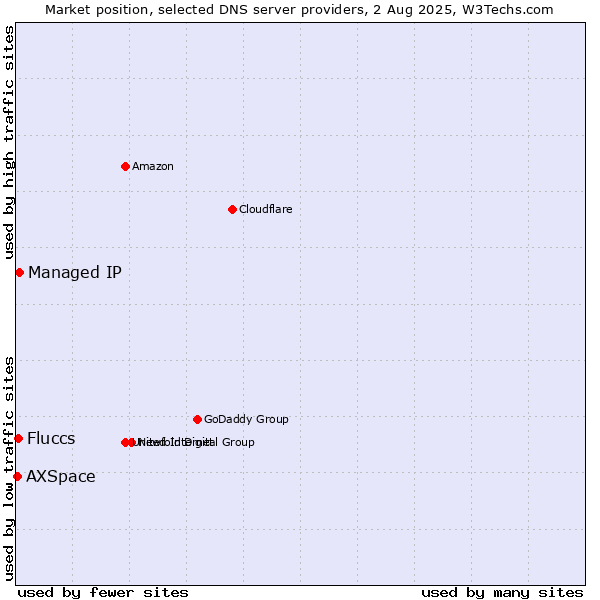 Market position of Managed IP vs. Fluccs vs. AXSpace