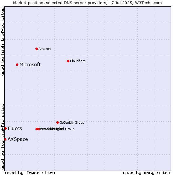 Market position of Microsoft vs. Fluccs vs. AXSpace