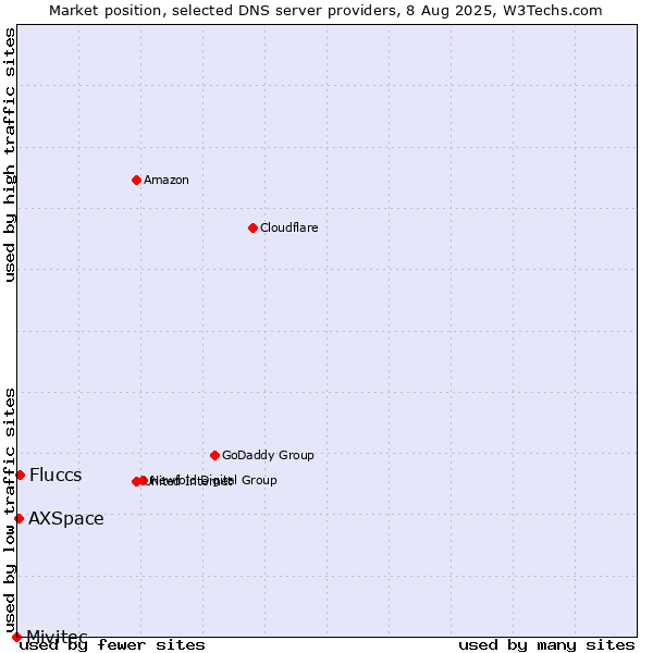 Market position of Fluccs vs. AXSpace vs. Mivitec