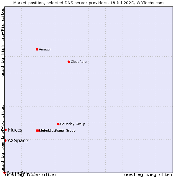 Market position of Fluccs vs. AXSpace vs. NameAction