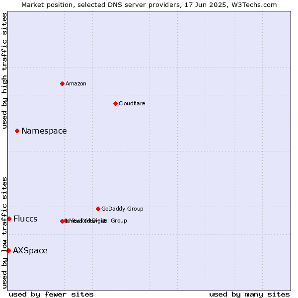 Market position of Namespace vs. Fluccs vs. AXSpace