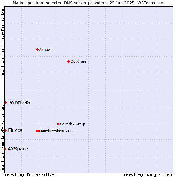 Market position of PointDNS vs. Fluccs vs. AXSpace