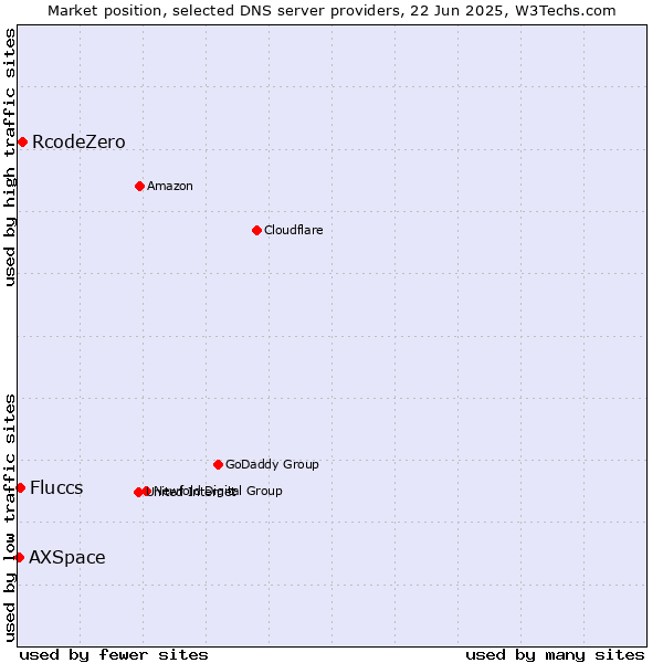 Market position of RcodeZero vs. Fluccs vs. AXSpace